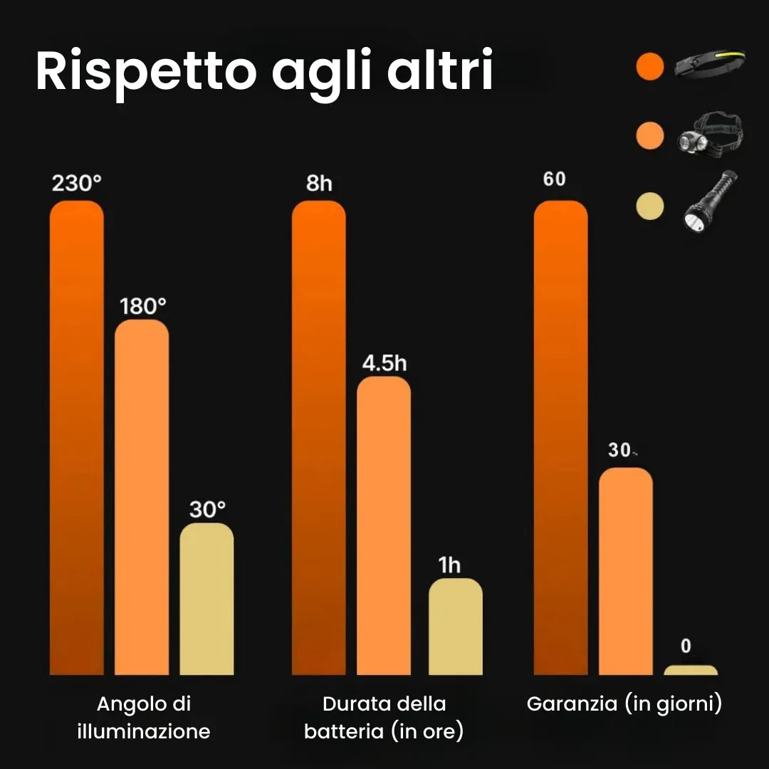 Dmoria™ LED - Lampada frontale 230°